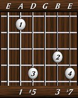 chords-sevenths-Dom7+5-1,5,0,3,7-5th