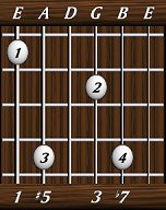 chords-sevenths-Dom7+5-1,5,0,3,7-6th