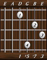 chords-sevenths-Dom7+5-1,5,7,3-4th