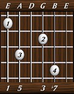 chords-sevenths-Dom7-1,5,0,3,7-6th