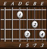 chords-sevenths-Dom7-1,5,7,3-4th