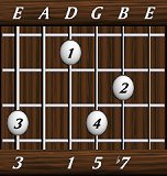 chords-sevenths-Dom7-3,0,1,5,7-6th
