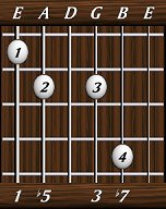 chords-sevenths-Dom7b5-1,5,0,3,7-6th
