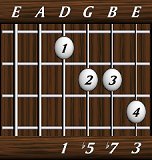 chords-sevenths-Dom7b5-1,5,7,3-4th