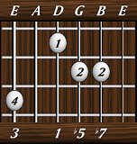 chords-sevenths-Dom7b5-3,0,1,5,7-6th