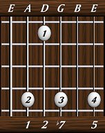 chords-sevenths-Dom7sus2-1,2,7,0,5-5th
