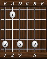 chords-sevenths-Dom7sus2-1,2,7,0,5-6th