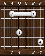 chords-sevenths-Dom7sus2-1,5,0,2,7-5th