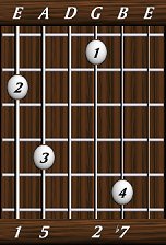 chords-sevenths-Dom7sus2-1,5,0,2,7-6th