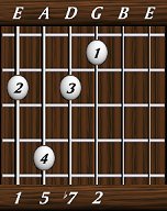 chords-sevenths-Dom7sus2-1,5,7,2-6th