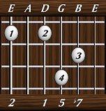 chords-sevenths-Dom7sus2-2,0,1,5,7-6th