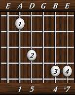 chords-sevenths-Dom7sus4-1,5,0,4,7-5th
