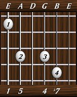 chords-sevenths-Dom7sus4-1,5,0,4,7-6th