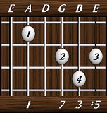 chords-sevenths-Maj7+5-1,0,7,3,5-5th
