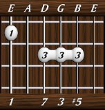 chords-sevenths-Maj7+5-1,0,7,3,5-6th
