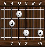 chords-sevenths-Maj7+5-1,3,7,0,5-5th