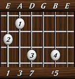 chords-sevenths-Maj7+5-1,3,7,0,5-6th