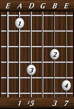 chords-sevenths-Maj7+5-1,5,0,3,7-5th
