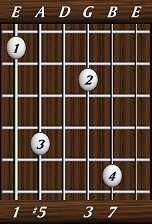 chords-sevenths-Maj7+5-1,5,0,3,7-6th