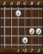 chords-sevenths-Maj7+5-1,5,7,3-4th