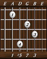 chords-sevenths-Maj7+5-1,5,7,3-5th