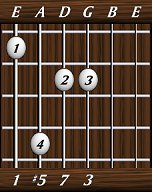 chords-sevenths-Maj7+5-1,5,7,3-6th
