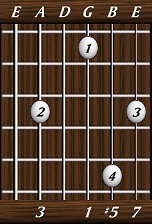 chords-sevenths-Maj7+5-3,0,1,5,7-5th