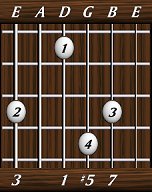 chords-sevenths-Maj7+5-3,0,1,5,7-6th