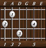 chords-sevenths-Maj7-1,3,7,0,5-6th