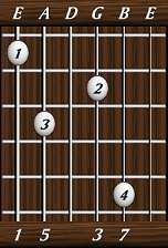 chords-sevenths-Maj7-1,5,0,3,7-6th