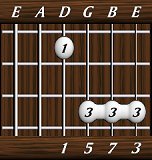 chords-sevenths-Maj7-1,5,7,3-4th