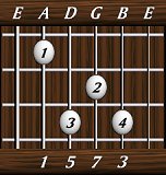 chords-sevenths-Maj7-1,5,7,3-5th