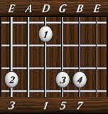 chords-sevenths-Maj7-3,0,1,5,7-6th
