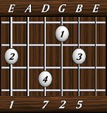 chords-sevenths-Maj7sus2-1,0,7,2,5-6th