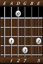 chords-sevenths-Maj7sus2-1,2,7,0,5-5th