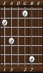 chords-sevenths-Maj7sus2-1,5,0,2,7-6th