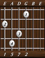 chords-sevenths-Maj7sus2-1,5,7,2-6th