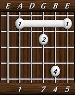 chords-sevenths-Maj7sus4-1,0,7,4,5-5th