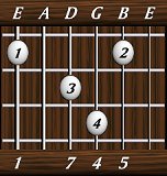 chords-sevenths-Maj7sus4-1,0,7,4,5-6th