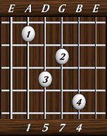 chords-sevenths-Maj7sus4-1,5,7,4-5th
