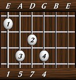 chords-sevenths-Maj7sus4-1,5,7,4-6th