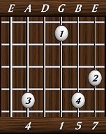 chords-sevenths-Maj7sus4-4,0,1,5,7-5th