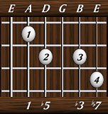 chords-sevenths-dim7-1,5,0,3,7-5th