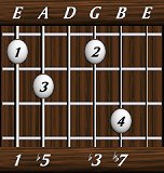 chords-sevenths-dim7-1,5,0,3,7-6th