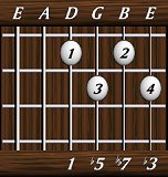 chords-sevenths-dim7-1,5,7,3-4th