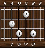 chords-sevenths-dim7-1,5,7,3-5th