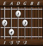 chords-sevenths-dim7-1,5,7,3-6th