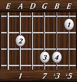 chords-sevenths-dimM7-1,0,7,3,5-5th