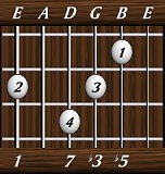 chords-sevenths-dimM7-1,0,7,3,5-6th