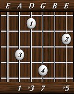 chords-sevenths-dimM7-1,3,7,0,5-5th